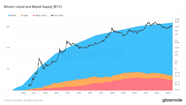 Who Has The Bitcoin? A Closer Look At The Bitcoin Supply 5