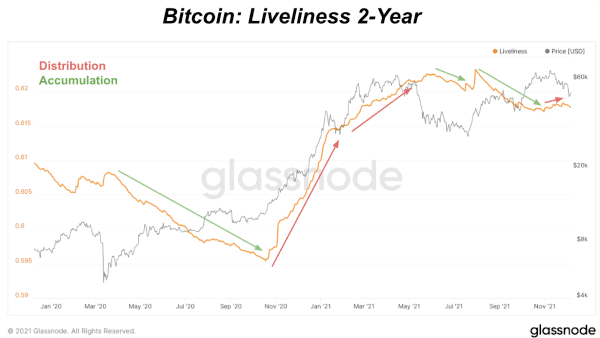How 'Liveliness' Can Track Bitcoin Price Bull And Bear Cycles 2