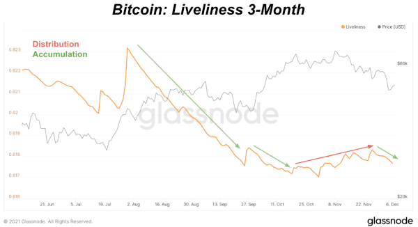 How 'Liveliness' Can Track Bitcoin Price Bull And Bear Cycles 3