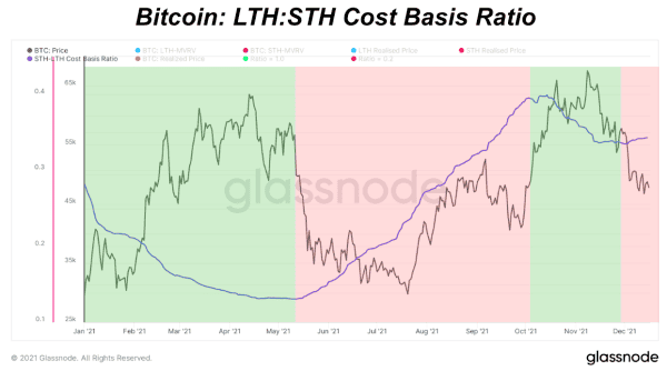 Bitcoin's Long-Term Holder To Short-Term Holder Cost Basis Ratio 2