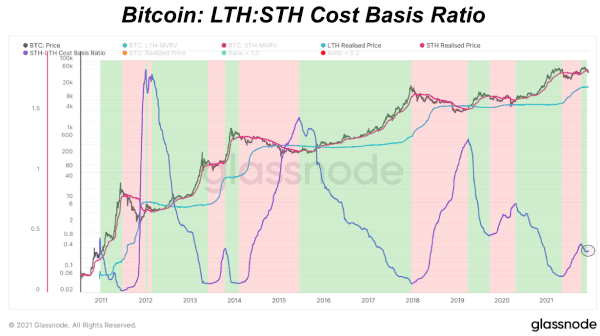Bitcoin's Long-Term Holder To Short-Term Holder Cost Basis Ratio 1