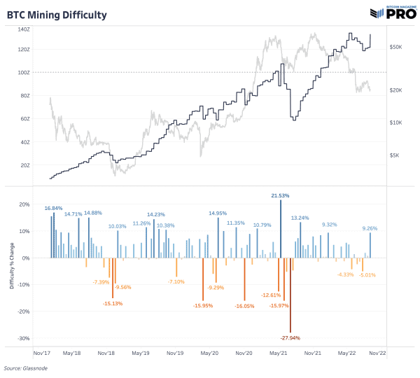 Bitcoin’s Rising Difficulty Squeezes Miner Profitability 2