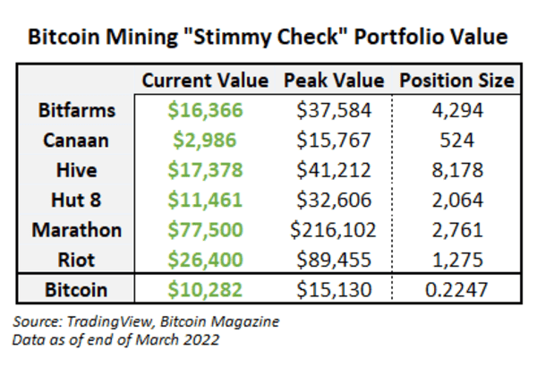 Two Years Later, Stimulus Check Investment Proves Value Of Bitcoin Mining 1