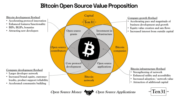 With Bitcoin, Open-Source Money Is Enhancing Open-Source Code 1