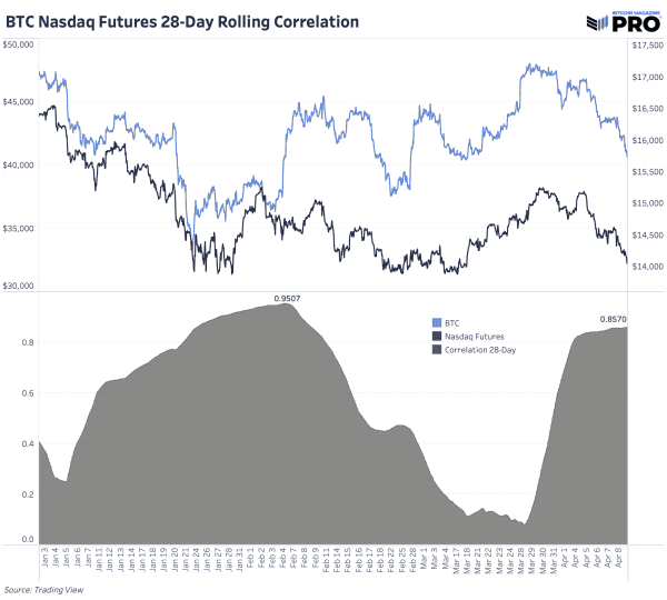 Bitcoin Price Falls As Interest Rates Rise 3