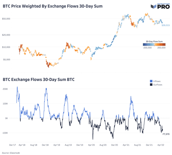 Bitcoin Continues To Flow Out Of Exchanges 2
