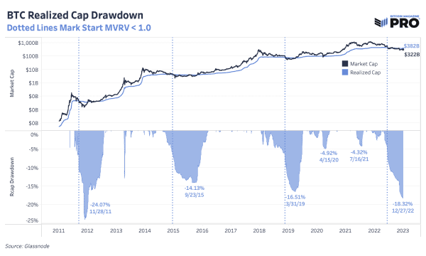 Seven Factors Bitcoin Investors Should Watch In 2023 6
