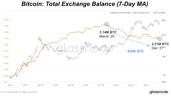 Huobi Drives Exchange Bitcoin Balances Even Lower 1