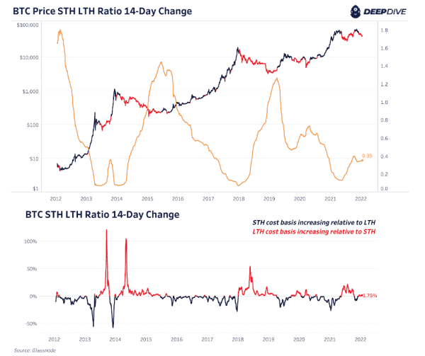 Analyzing The Current Long-Term And Short-Term Bitcoin Holder Cost Bases 2