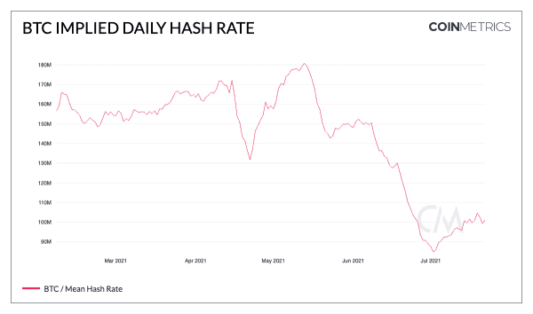 Bitcoin Hash Rate, Mining Difficulty Hit New All-Time Highs 1