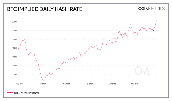 Bitcoin Hash Rate, Mining Difficulty Hit New All-Time Highs 2