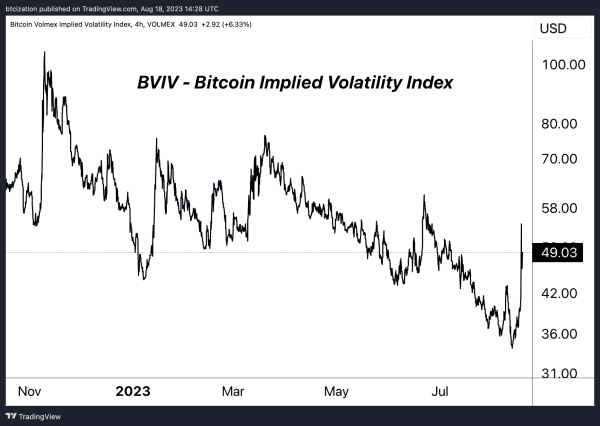 Bitcoin Volatility Returns With 15% Drop 1