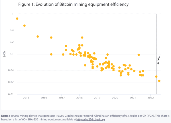 Bitcoin’s ‘Difficult’ Past: Exponential Network Growth Powered By Perfect Competition 10