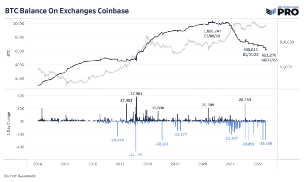 Bitcoin Continues To Flow Out Of Exchanges 5