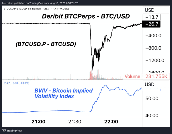 Bitcoin Volatility Returns With 15% Drop 4