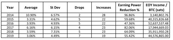Bitcoin’s ‘Difficult’ Past: Exponential Network Growth Powered By Perfect Competition 8