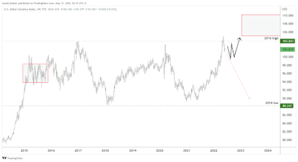 A Macroeconomic Overview Using Chart Analysis 1