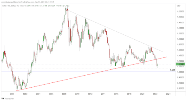 A Macroeconomic Overview Using Chart Analysis 3