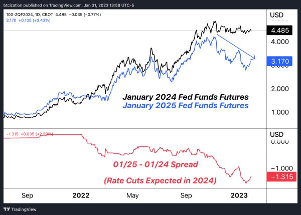 No Policy Pivot In Sight: “Higher For Longer” Rates On The Horizon 6