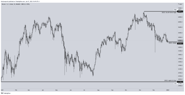 COC#8: Bitcoin’s 2021 Review Using On-Chain And Price Related Data 1