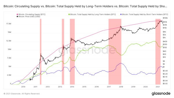 Cycling On-Chain #1: Unwinding Leverage 3