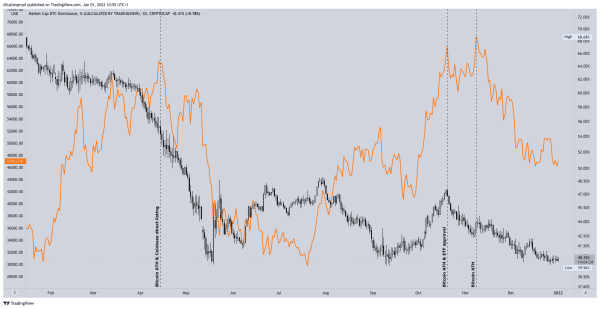 COC#8: Bitcoin’s 2021 Review Using On-Chain And Price Related Data 4