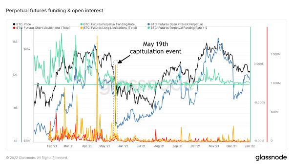 COC#8: Bitcoin’s 2021 Review Using On-Chain And Price Related Data 5