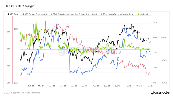 COC#8: Bitcoin’s 2021 Review Using On-Chain And Price Related Data 14