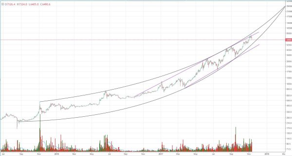 Bitcoin Price Analysis: Market Correction Could See Lows of $5,800 3