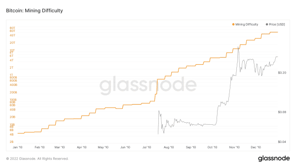 Bitcoin’s ‘Difficult’ Past: Exponential Network Growth Powered By Perfect Competition 4