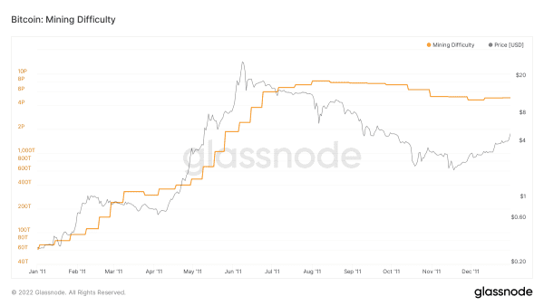 Bitcoin’s ‘Difficult’ Past: Exponential Network Growth Powered By Perfect Competition 5