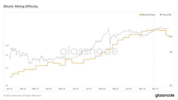 Bitcoin’s ‘Difficult’ Past: Exponential Network Growth Powered By Perfect Competition 6