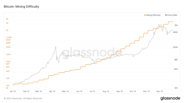 Bitcoin’s ‘Difficult’ Past: Exponential Network Growth Powered By Perfect Competition 7