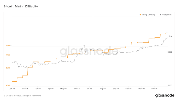 Bitcoin’s ‘Difficult’ Past: Exponential Network Growth Powered By Perfect Competition 12