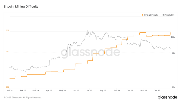 Bitcoin’s ‘Difficult’ Past: Exponential Network Growth Powered By Perfect Competition 15