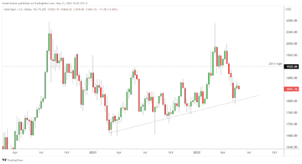 A Macroeconomic Overview Using Chart Analysis 6