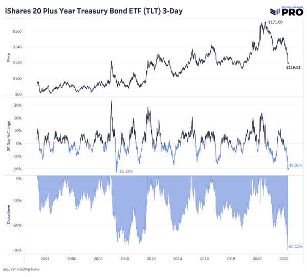 Bonds Are Down 30% From All-Time Highs 2