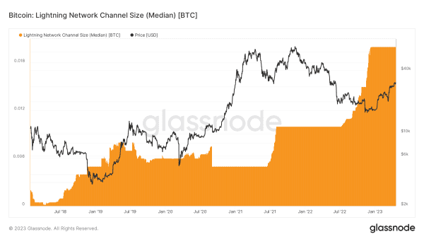 Lightning Network Proves More Efficient Than Credit Card Processors 7