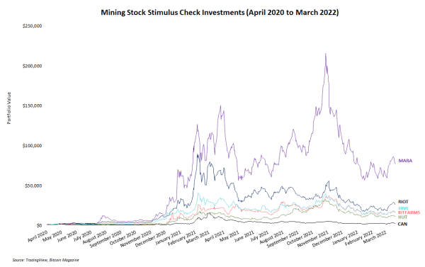 Two Years Later, Stimulus Check Investment Proves Value Of Bitcoin Mining 2
