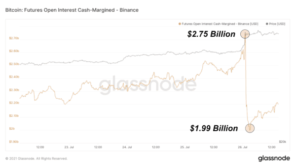 Bitcoin Price Surges On Massive Short Squeeze 5