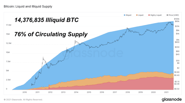 Gauging Institutional Interest Around Bitcoin 2