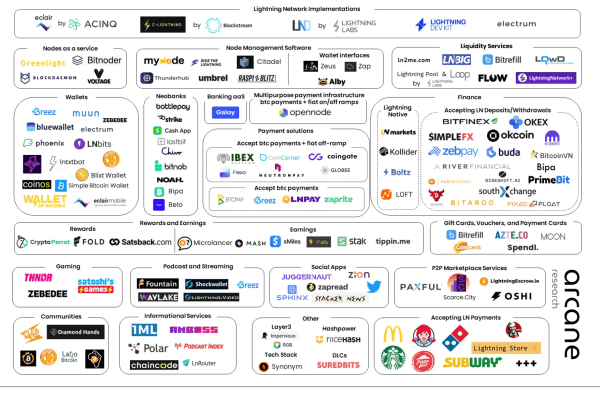 Report: Arcane Crypto Releases Bitcoin Lightning Network Research 3