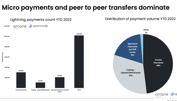 Report: Arcane Crypto Releases Bitcoin Lightning Network Research 4