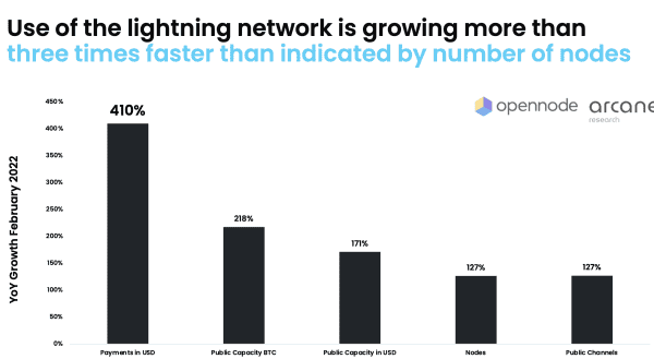 Report: Arcane Crypto Releases Bitcoin Lightning Network Research 7