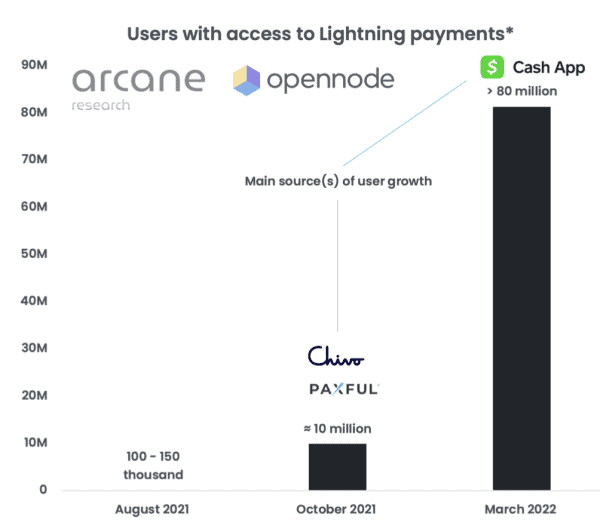 Report: Arcane Crypto Releases Bitcoin Lightning Network Research 8