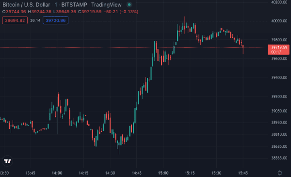 Bitcoin Touches $40,000 As Fed Raises Rates In Biggest Hike In 20 Years 1
