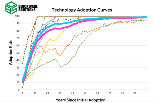 Blockware Estimates 10% Global Bitcoin Adoption By 2030: Report 2