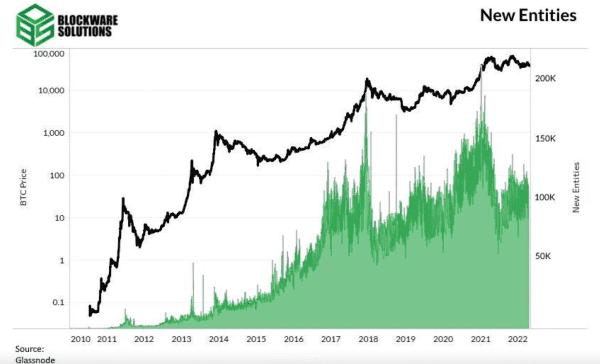 Blockware Estimates 10% Global Bitcoin Adoption By 2030: Report 3