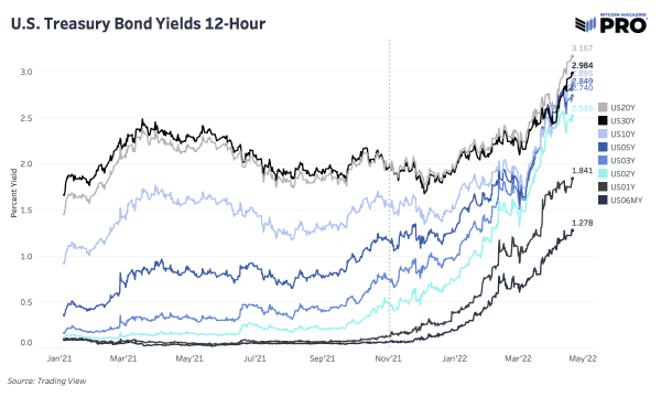 Bonds Are Down 30% From All-Time Highs 1
