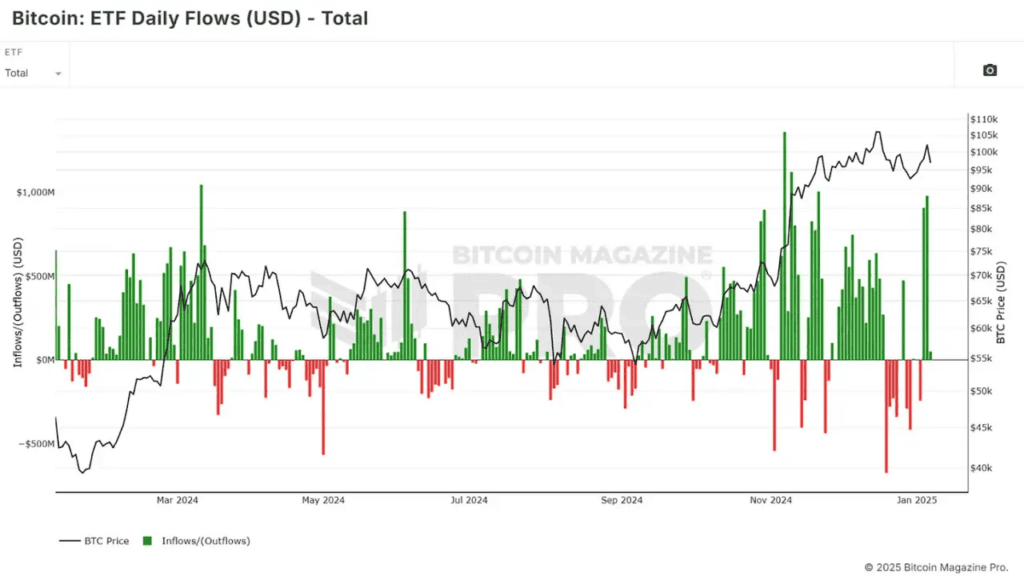 Have Bitcoin ETFs Lived Up to the Hype? 5